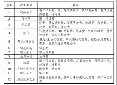國內(nèi)外主要港口裝卸費(fèi)比較