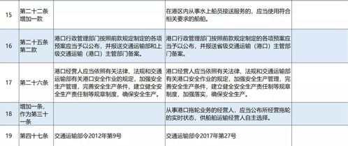 港口經營管理規(guī)定 中15條內容有所變化