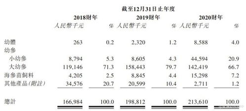 新股消息 內(nèi)地海參苗養(yǎng)殖企業(yè)安源種業(yè)技術(shù)遞表港交所,大部分收益來(lái)自幼參銷售