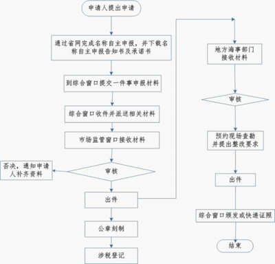 我要辦港口拖輪經(jīng)營