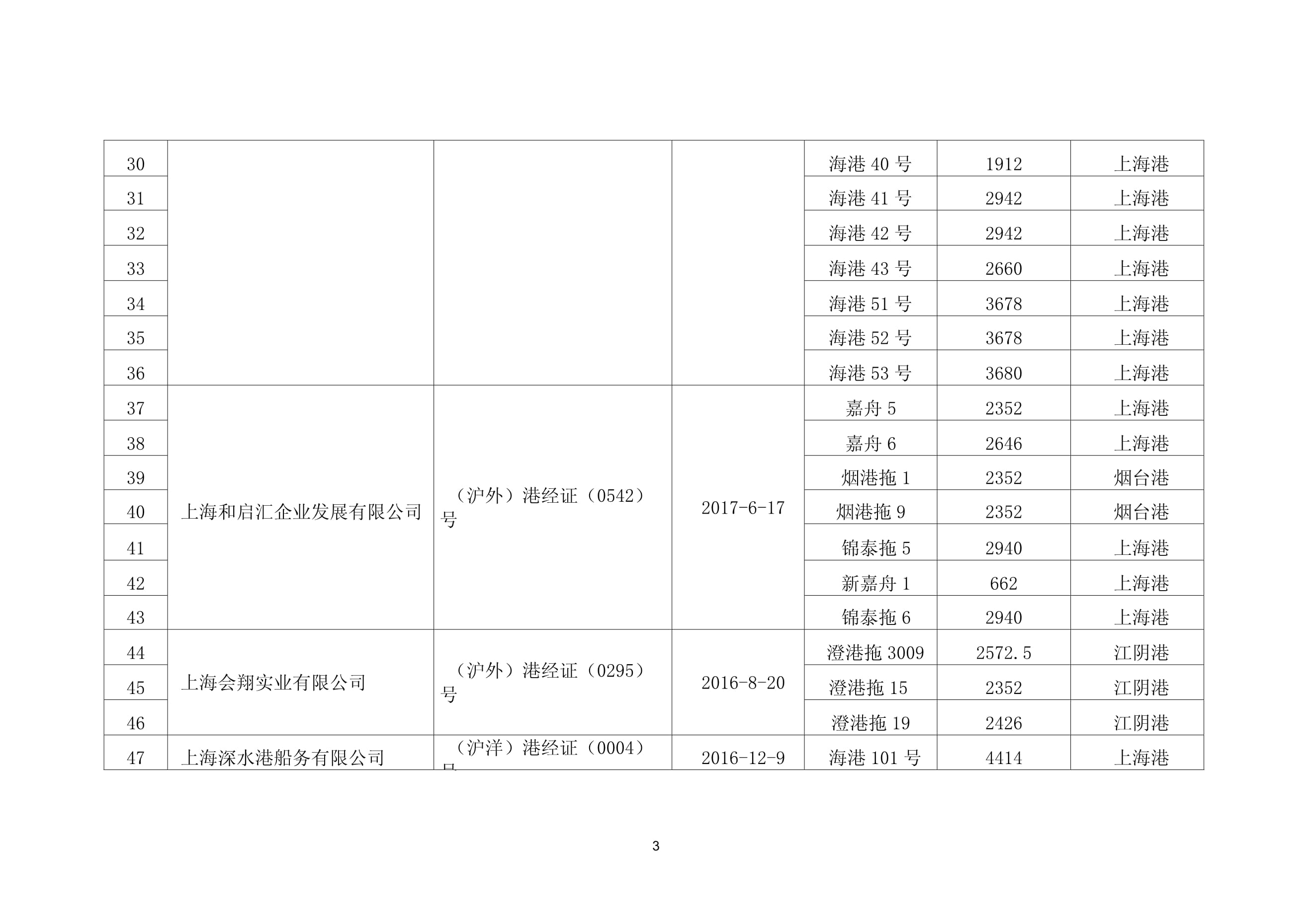 上海港港口拖輪經營人和港口拖輪名錄